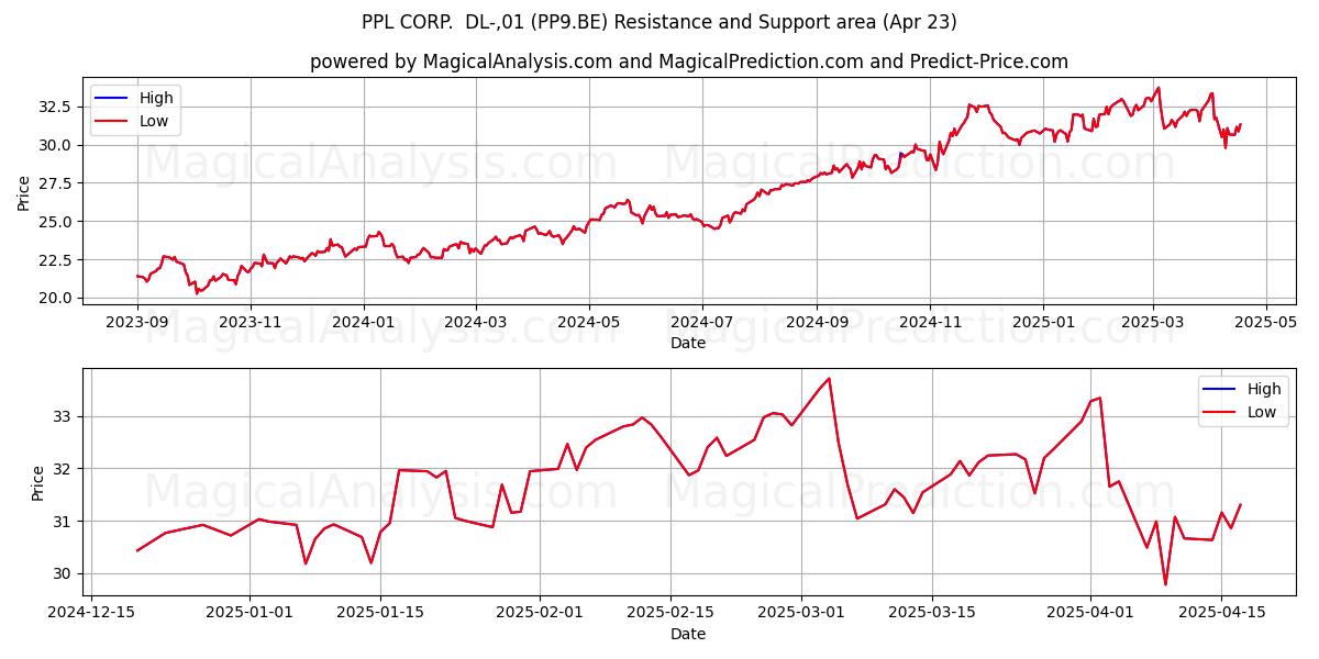 PPL CORP. DL-,01 (PP9.BE) Support and Resistance area (23 Apr) PPL CORP. DL-,01 (PP9.BE) Support and Resistance area (23 Apr)