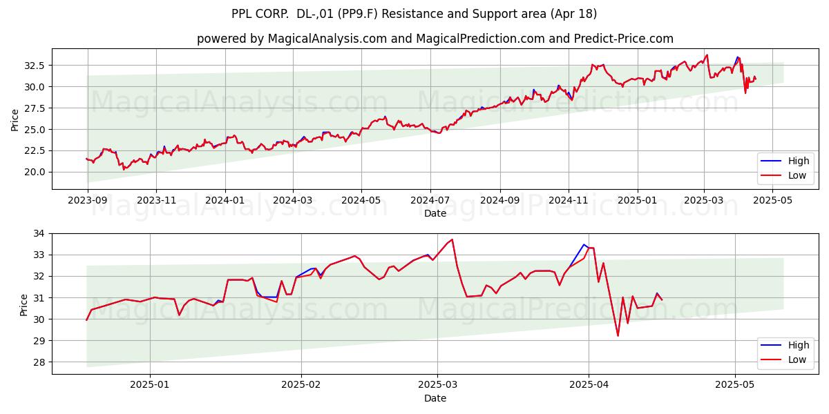  PPL CORP.  DL-,01 (PP9.F) Support and Resistance area (18 Apr) 