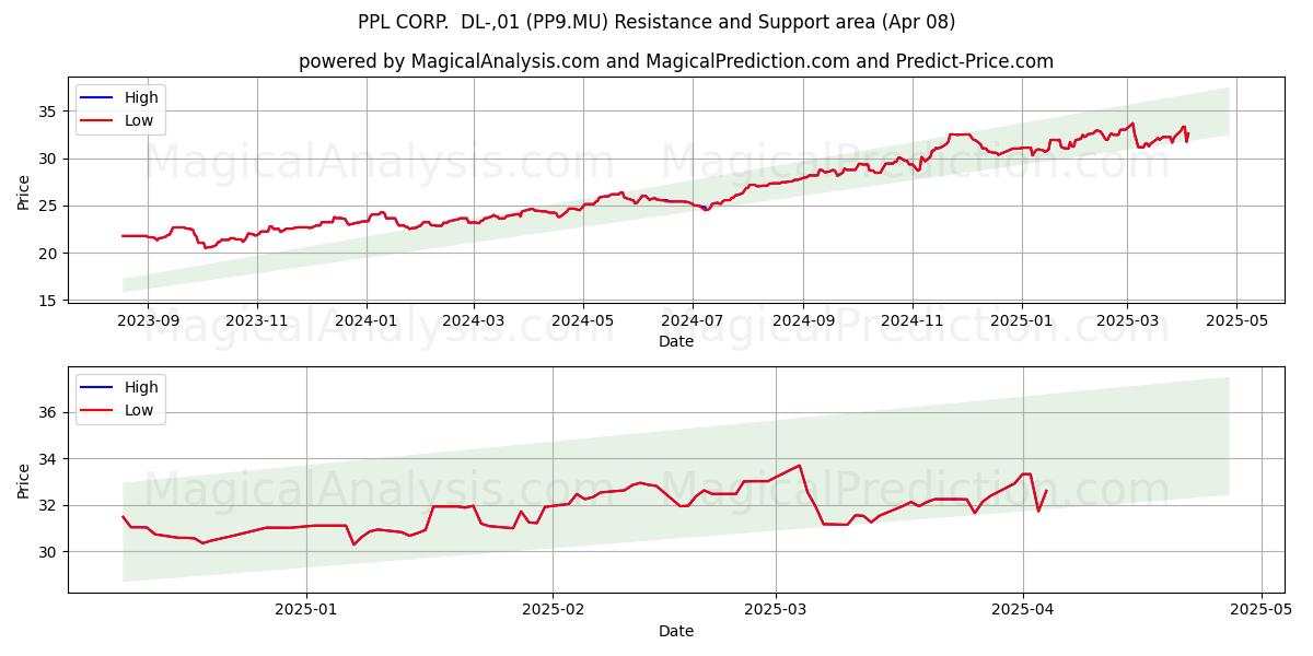  PPL CORP.  DL-,01 (PP9.MU) Support and Resistance area (08 Apr) 