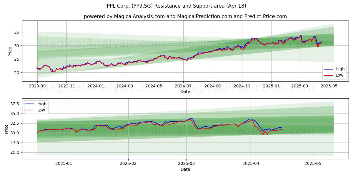  PPL Corp. (PP9.SG) Support and Resistance area (18 Apr) 