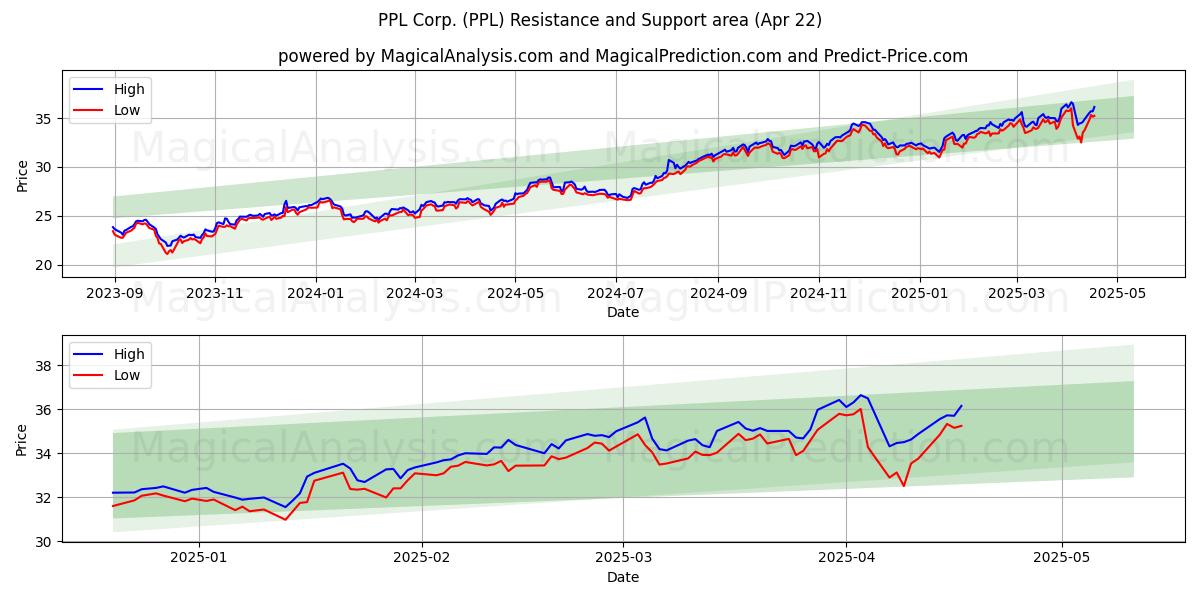  PPL Corp. (PPL) Support and Resistance area (22 Apr) 