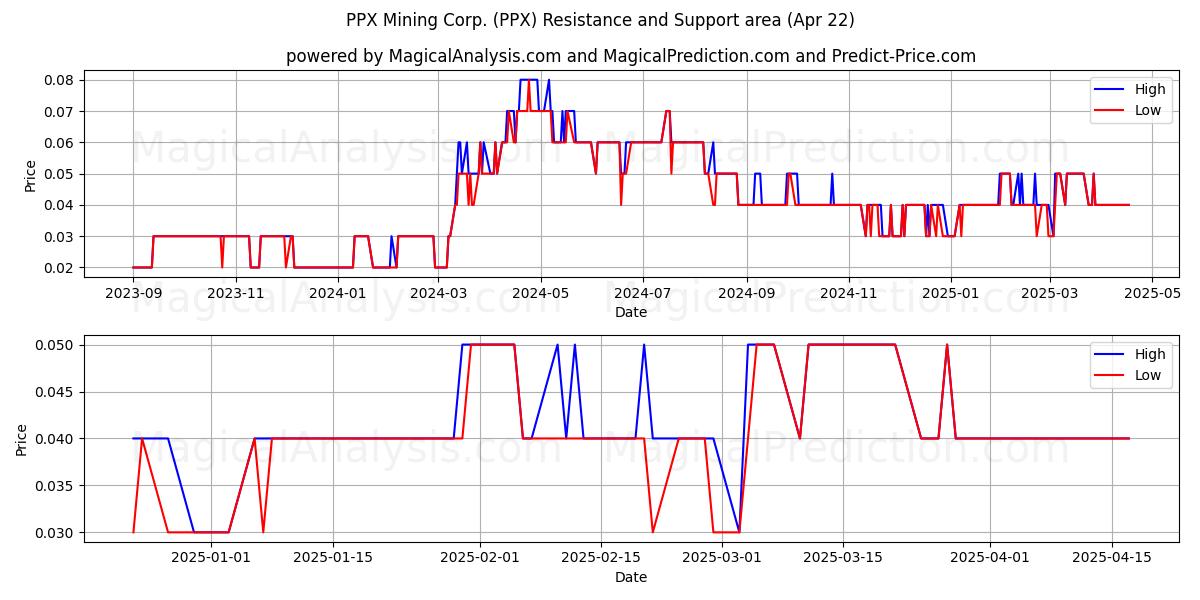  PPX Mining Corp. (PPX) Support and Resistance area (22 Apr) 