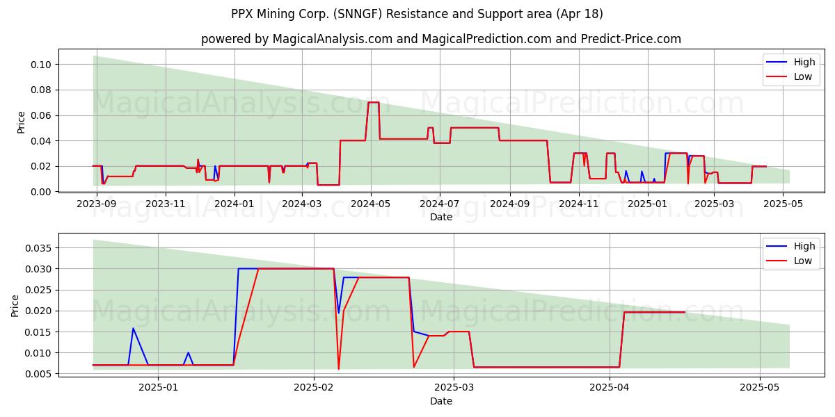  PPX Mining Corp. (SNNGF) Support and Resistance area (18 Apr) 