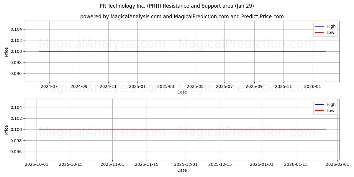  PR Technology Inc. (PRTI) Support and Resistance area (28 Jan) 