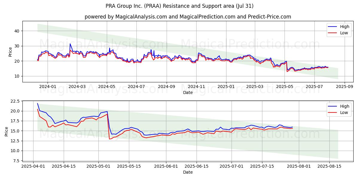  PRA Group Inc. (PRAA) Support and Resistance area (30 Jul) 