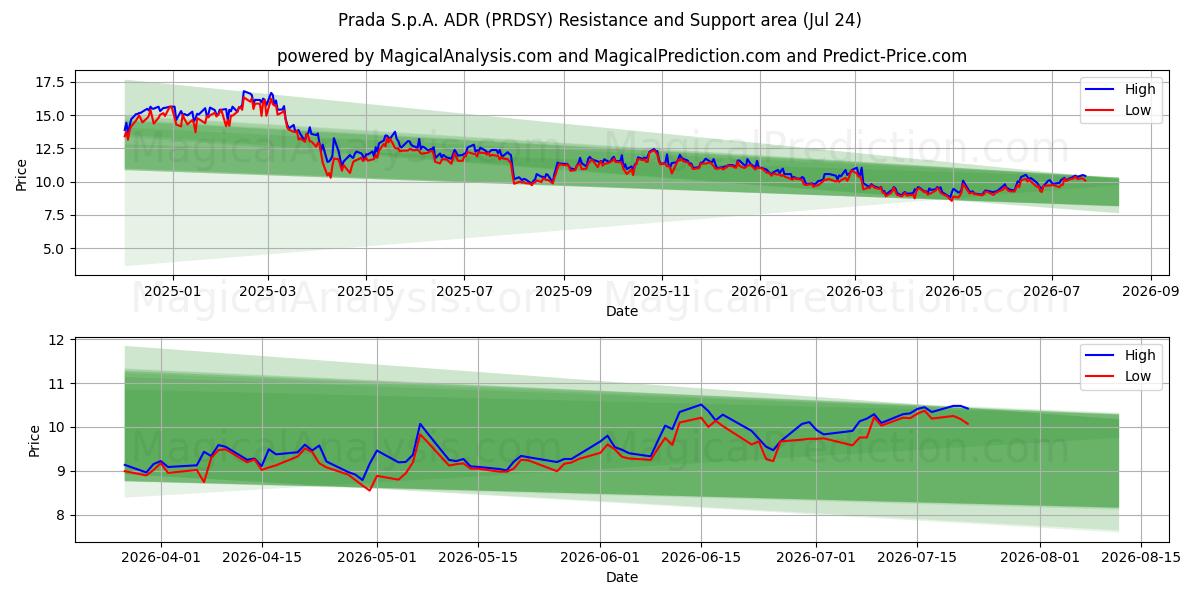  Prada S.p.A. ADR (PRDSY) Support and Resistance area (23 Jul) 