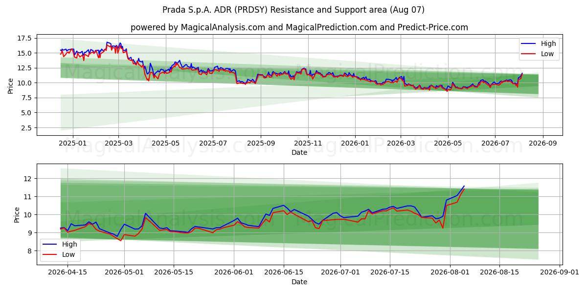  Prada S.p.A. ADR (PRDSY) Support and Resistance area (06 Aug) 