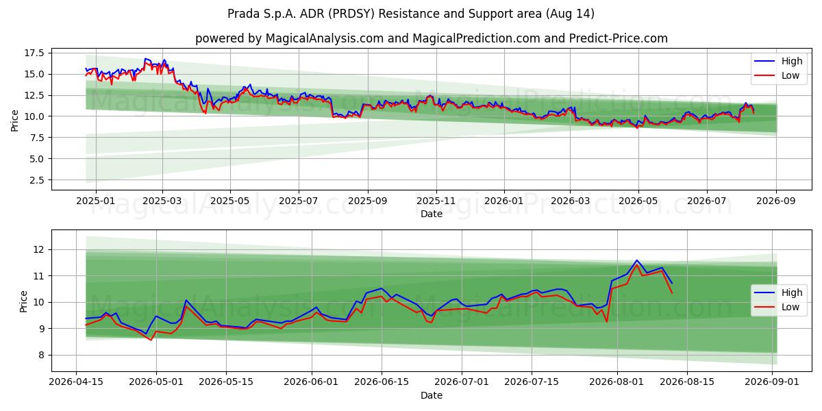  Prada S.p.A. ADR (PRDSY) Support and Resistance area (13 Aug) 