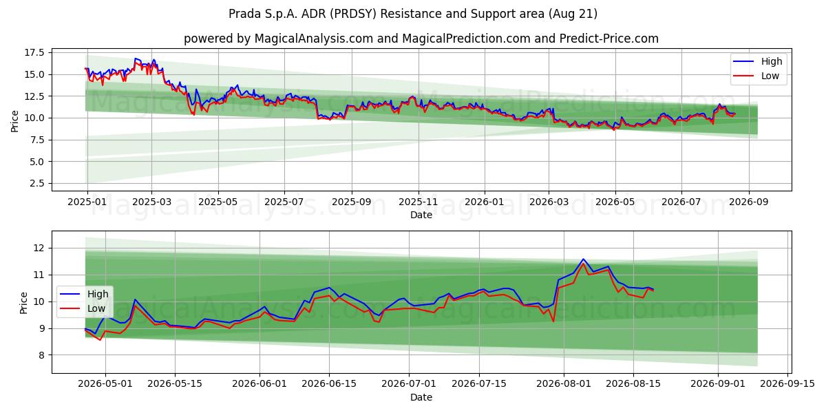  Prada S.p.A. ADR (PRDSY) Support and Resistance area (20 Aug) 