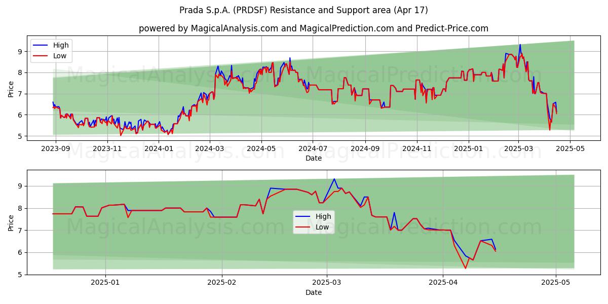  Prada S.p.A. (PRDSF) Support and Resistance area (17 Apr) 