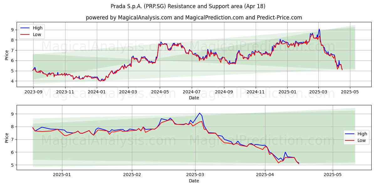  Prada S.p.A. (PRP.SG) Support and Resistance area (18 Apr) 