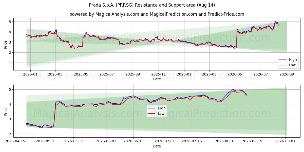  Prada S.p.A. (PRP.SG) Support and Resistance area (13 Aug) 