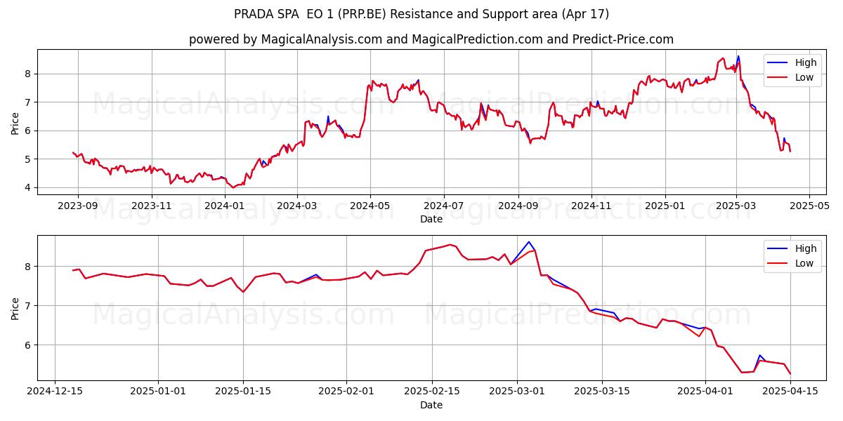  PRADA SPA  EO 1 (PRP.BE) Support and Resistance area (17 Apr) 