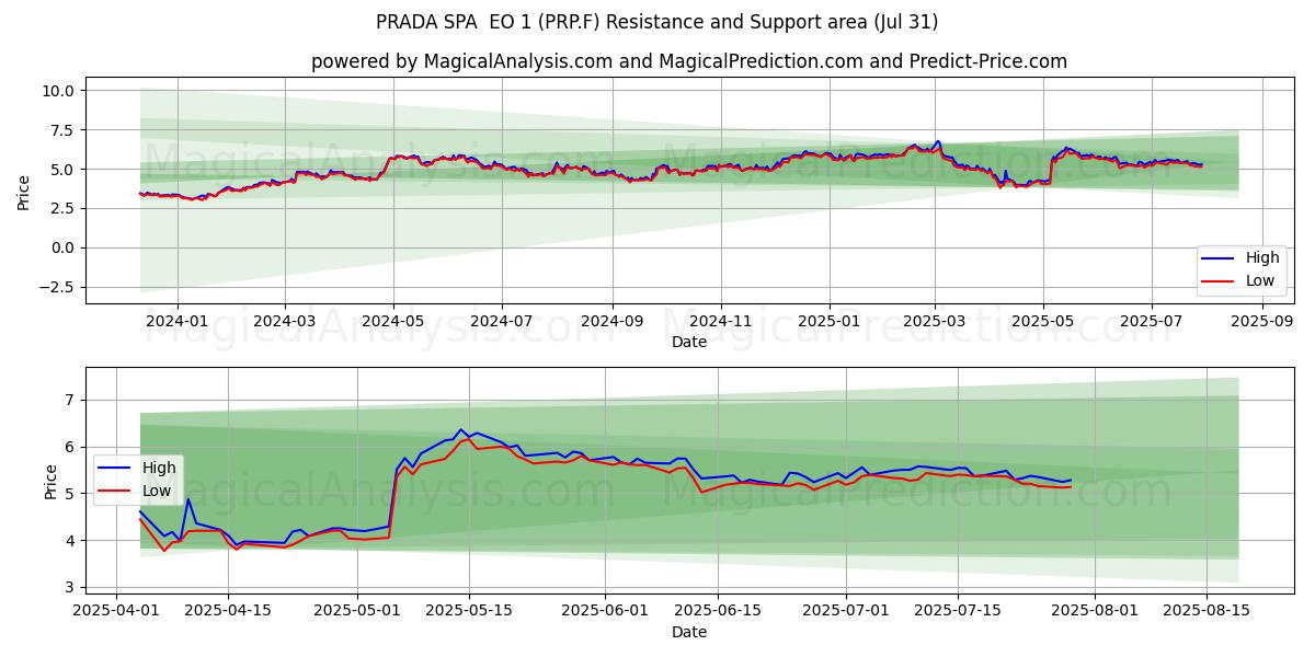  PRADA SPA  EO 1 (PRP.F) Support and Resistance area (30 Jul) 