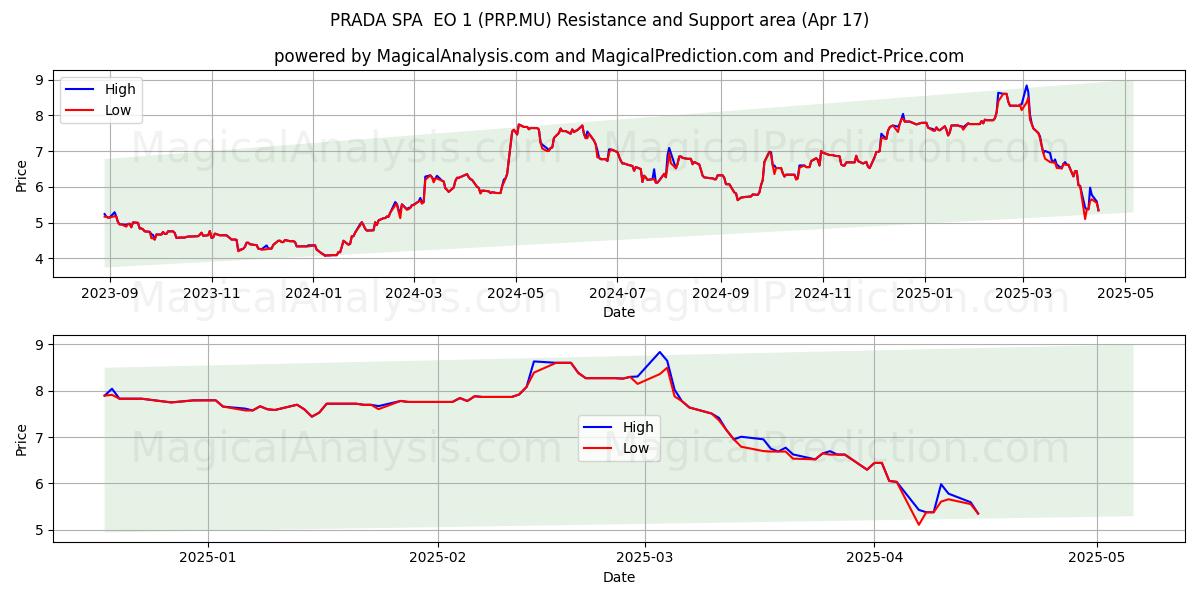  PRADA SPA  EO 1 (PRP.MU) Support and Resistance area (17 Apr) 