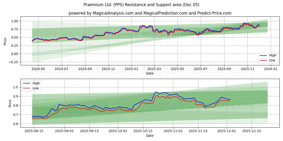  Praemium Ltd. (PPS) Support and Resistance area (04 Dec) 