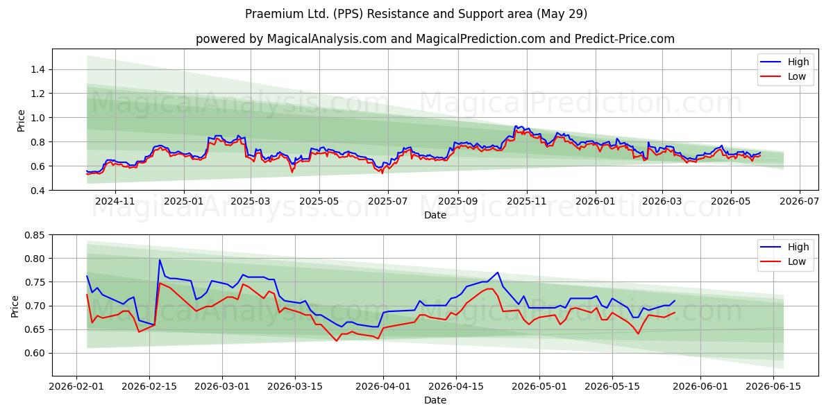  Praemium Ltd. (PPS) Support and Resistance area (28 May) 