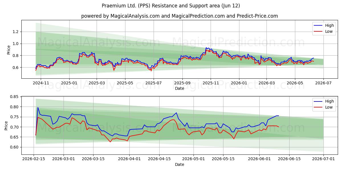  Praemium Ltd. (PPS) Support and Resistance area (10 Jun) 