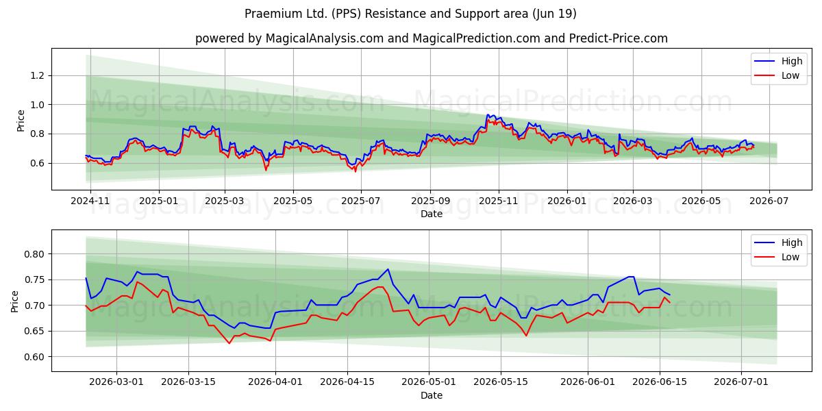  Praemium Ltd. (PPS) Support and Resistance area (18 Jun) 