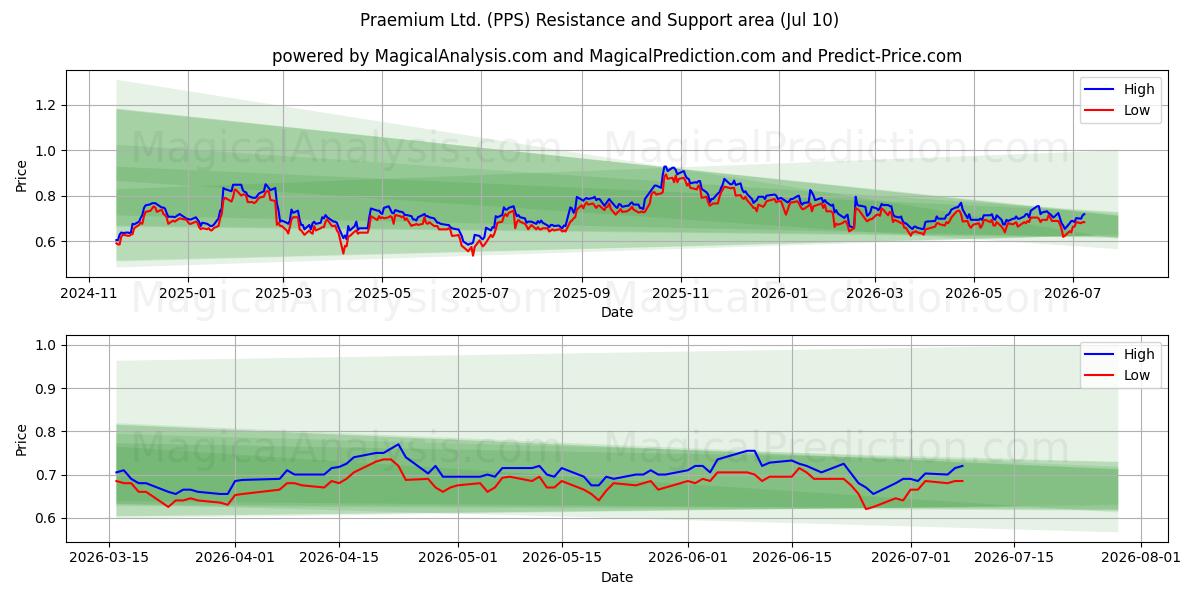  Praemium Ltd. (PPS) Support and Resistance area (09 Jul) 