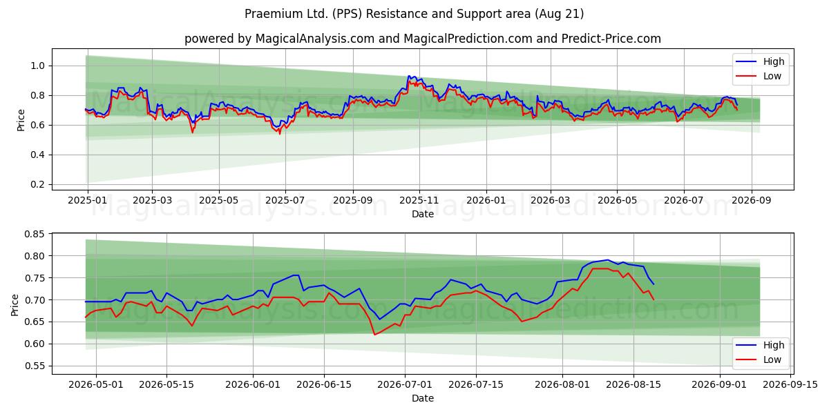  Praemium Ltd. (PPS) Support and Resistance area (13 Aug) 