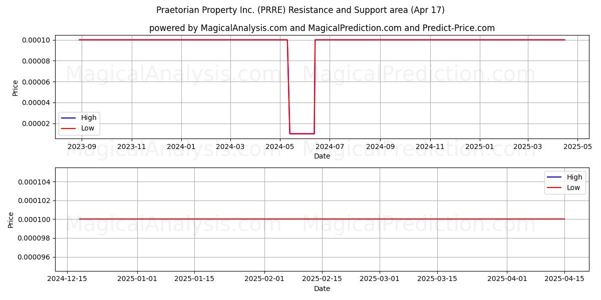  Praetorian Property Inc. (PRRE) Support and Resistance area (17 Apr) 