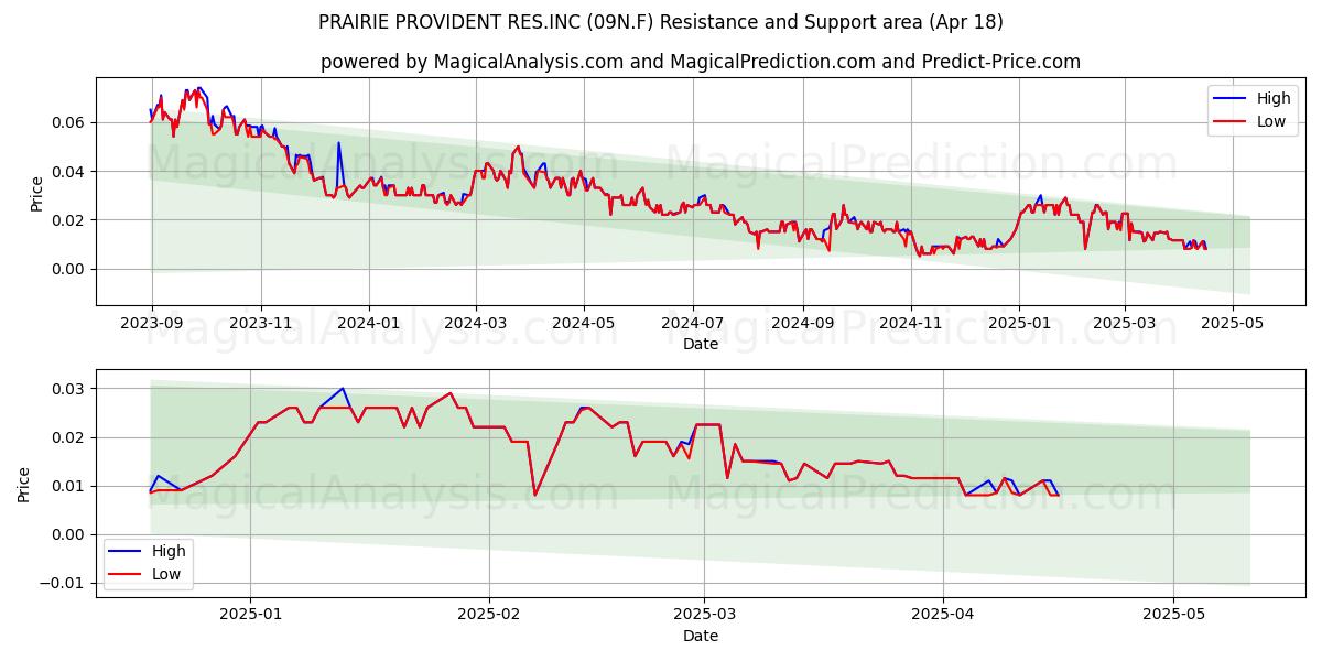  PRAIRIE PROVIDENT RES.INC (09N.F) Support and Resistance area (18 Apr) 