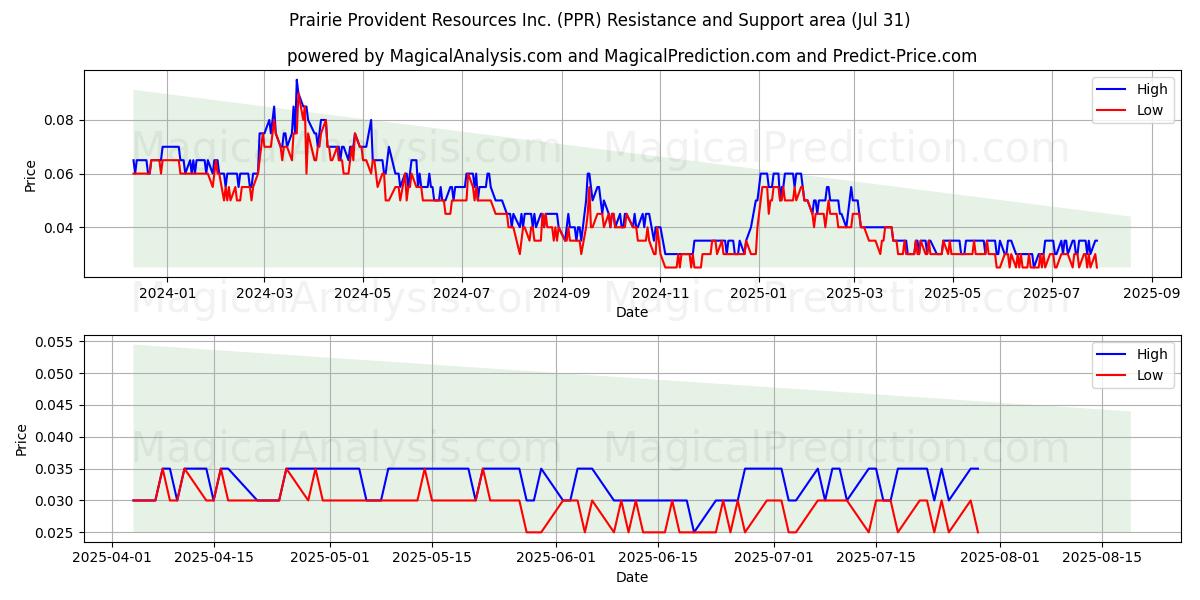  Prairie Provident Resources Inc. (PPR) Support and Resistance area (30 Jul) 