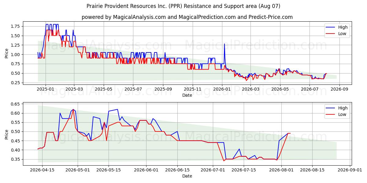  Prairie Provident Resources Inc. (PPR) Support and Resistance area (06 Aug) 