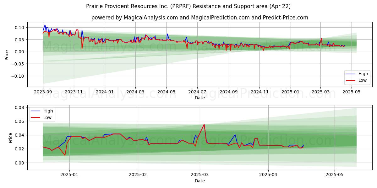  Prairie Provident Resources Inc. (PRPRF) Support and Resistance area (22 Apr) 