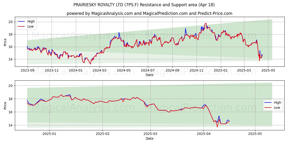  PRAIRIESKY ROYALTY LTD (7PS.F) Support and Resistance area (18 Apr) 