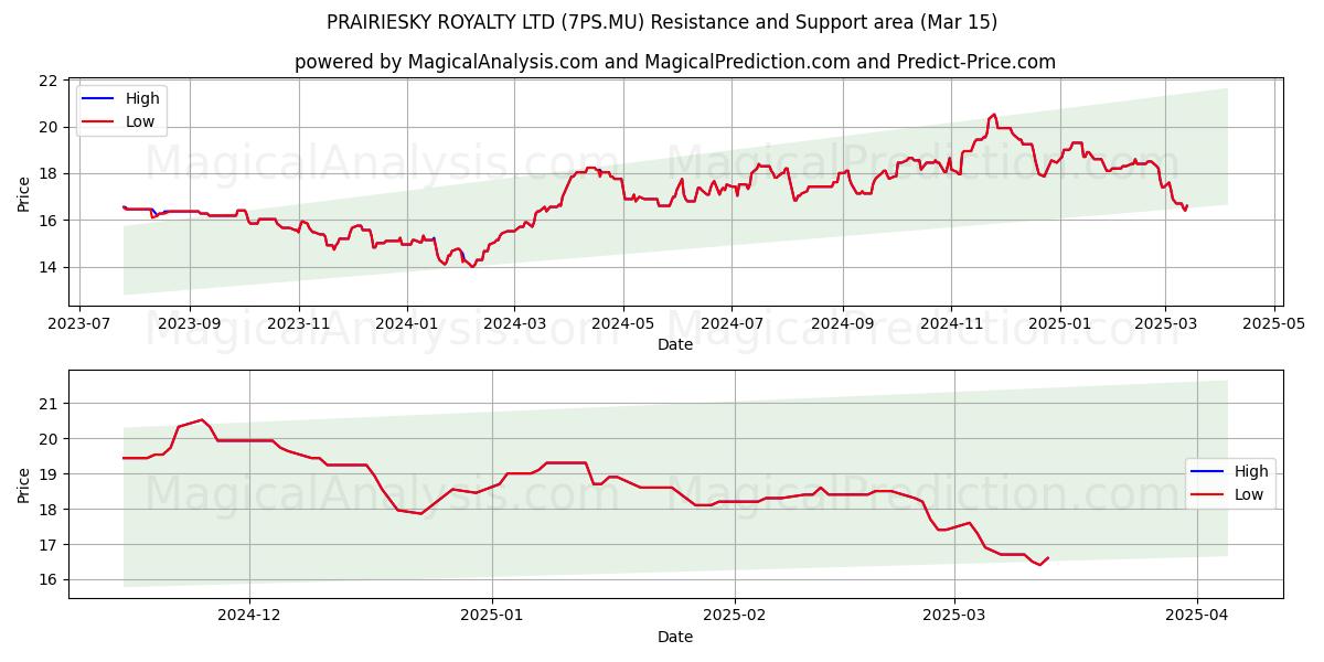  PRAIRIESKY ROYALTY LTD (7PS.MU) Support and Resistance area (15 Mar) 