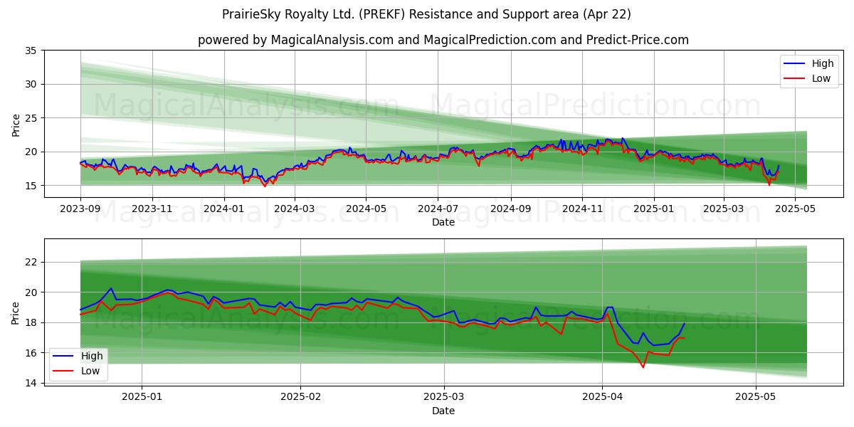 PrairieSky Royalty Ltd. (PREKF) Support and Resistance area (22 Apr) 