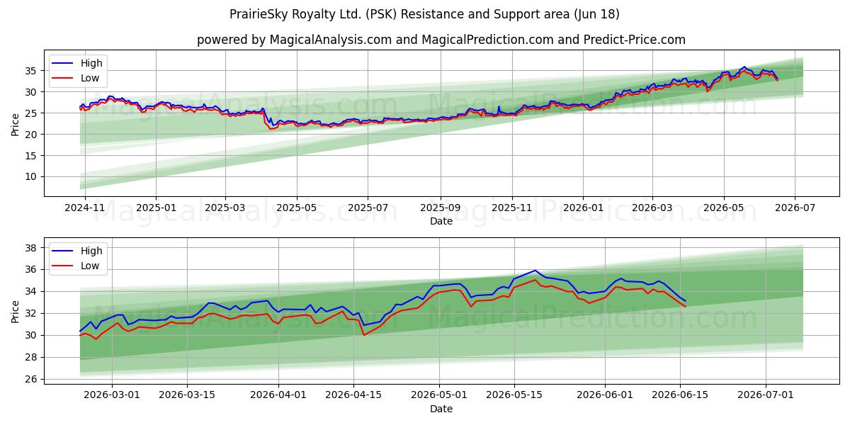  PrairieSky Royalty Ltd. (PSK) Support and Resistance area (17 Jun) 