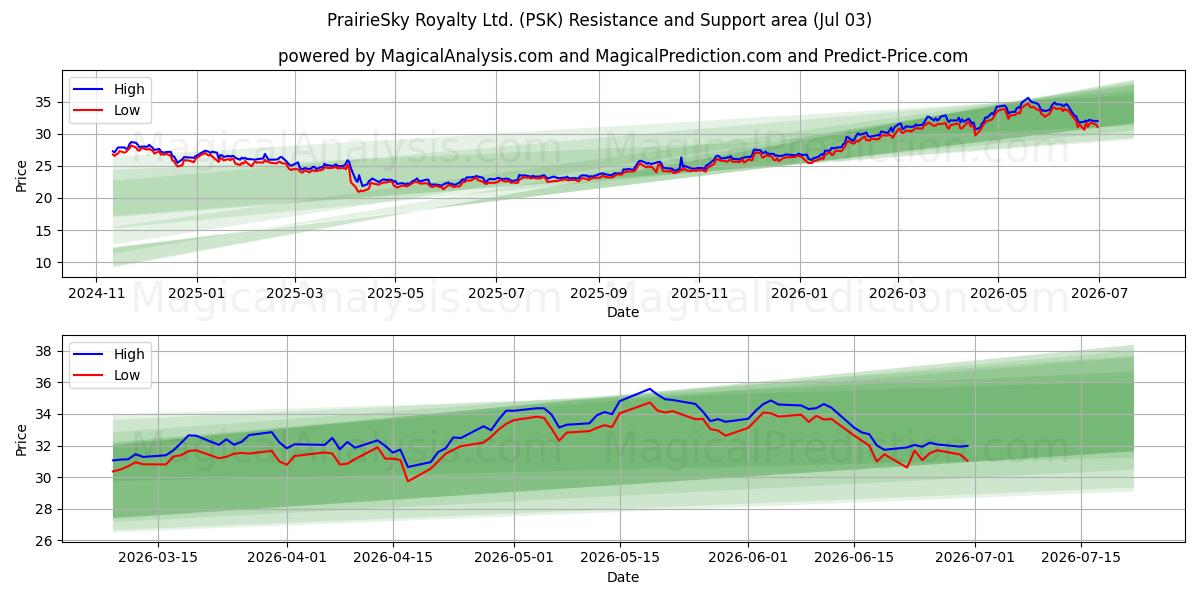  PrairieSky Royalty Ltd. (PSK) Support and Resistance area (02 Jul) 