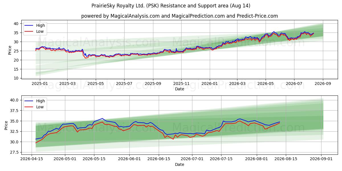  PrairieSky Royalty Ltd. (PSK) Support and Resistance area (13 Aug) 