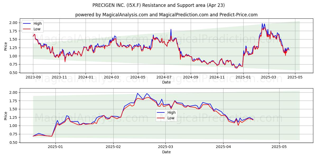  PRECIGEN INC. (I5X.F) Support and Resistance area (23 Apr) 