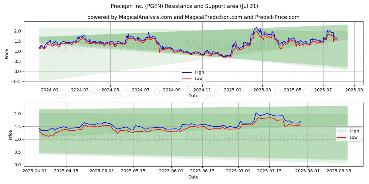  Precigen Inc. (PGEN) Support and Resistance area (30 Jul) 