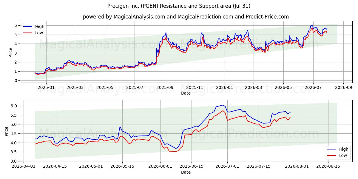  Precigen Inc. (PGEN) Support and Resistance area (30 Jul) 