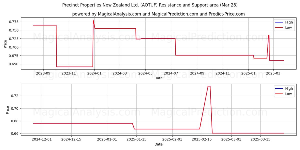  Precinct Properties New Zealand Ltd. (AOTUF) Support and Resistance area (28 Mar) 