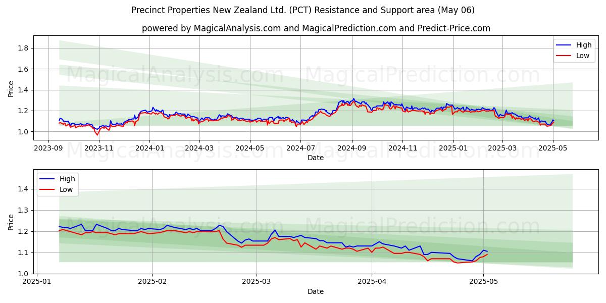 Precinct Properties New Zealand Ltd. (PCT) Support and Resistance area (06 May) Precinct Properties New Zealand Ltd. (PCT) Support and Resistance area (06 May)