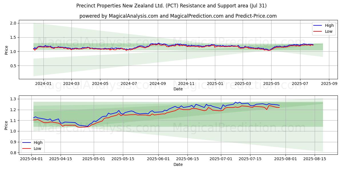  Precinct Properties New Zealand Ltd. (PCT) Support and Resistance area (30 Jul) 