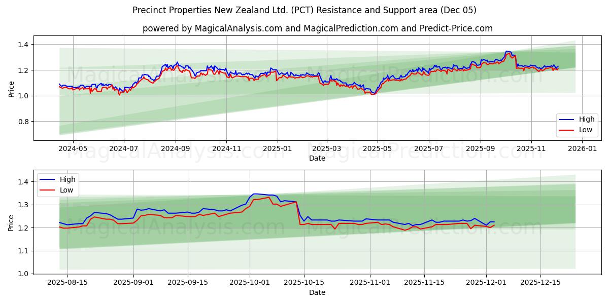  Precinct Properties New Zealand Ltd. (PCT) Support and Resistance area (04 Dec) 