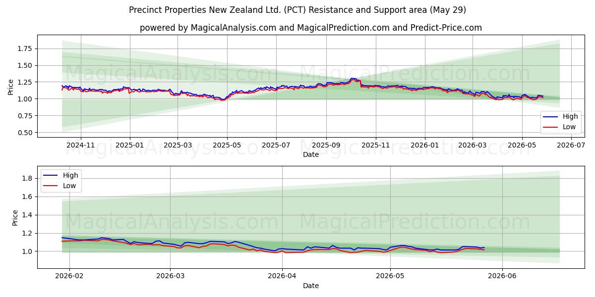  Precinct Properties New Zealand Ltd. (PCT) Support and Resistance area (28 May) 