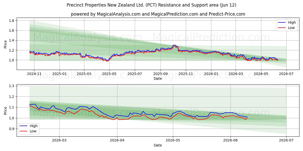  Precinct Properties New Zealand Ltd. (PCT) Support and Resistance area (11 Jun) 