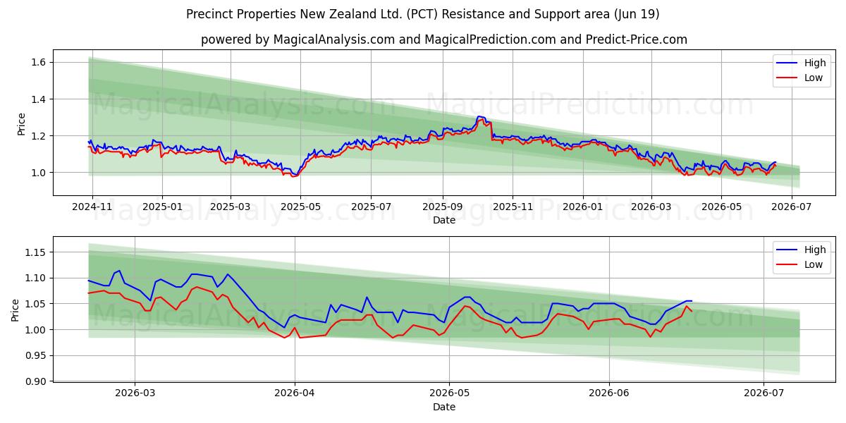  Precinct Properties New Zealand Ltd. (PCT) Support and Resistance area (18 Jun) 