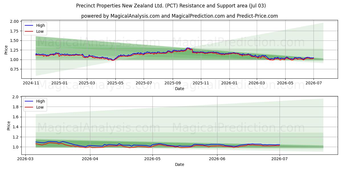  Precinct Properties New Zealand Ltd. (PCT) Support and Resistance area (02 Jul) 