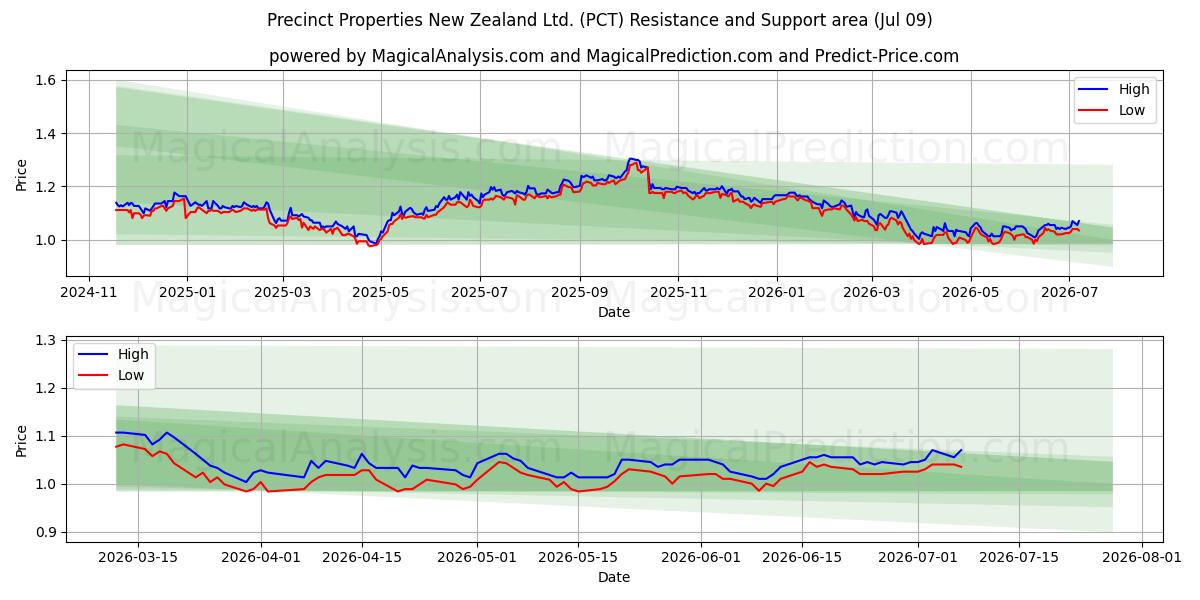  Precinct Properties New Zealand Ltd. (PCT) Support and Resistance area (08 Jul) 