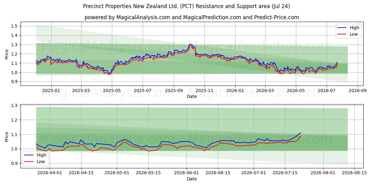  Precinct Properties New Zealand Ltd. (PCT) Support and Resistance area (23 Jul) 