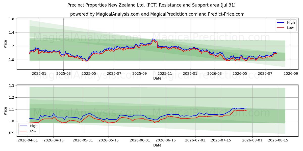  Precinct Properties New Zealand Ltd. (PCT) Support and Resistance area (30 Jul) 